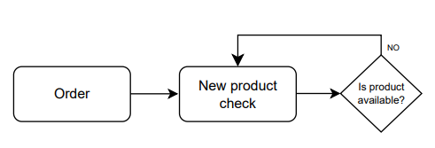 Workaround schema for product delivery