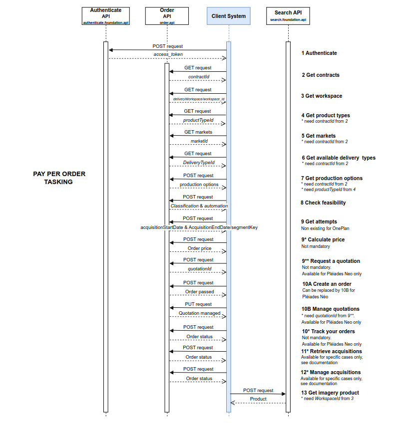 PPO tasking workflow schema