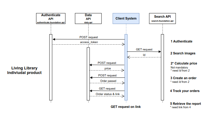 individual product workflow schema